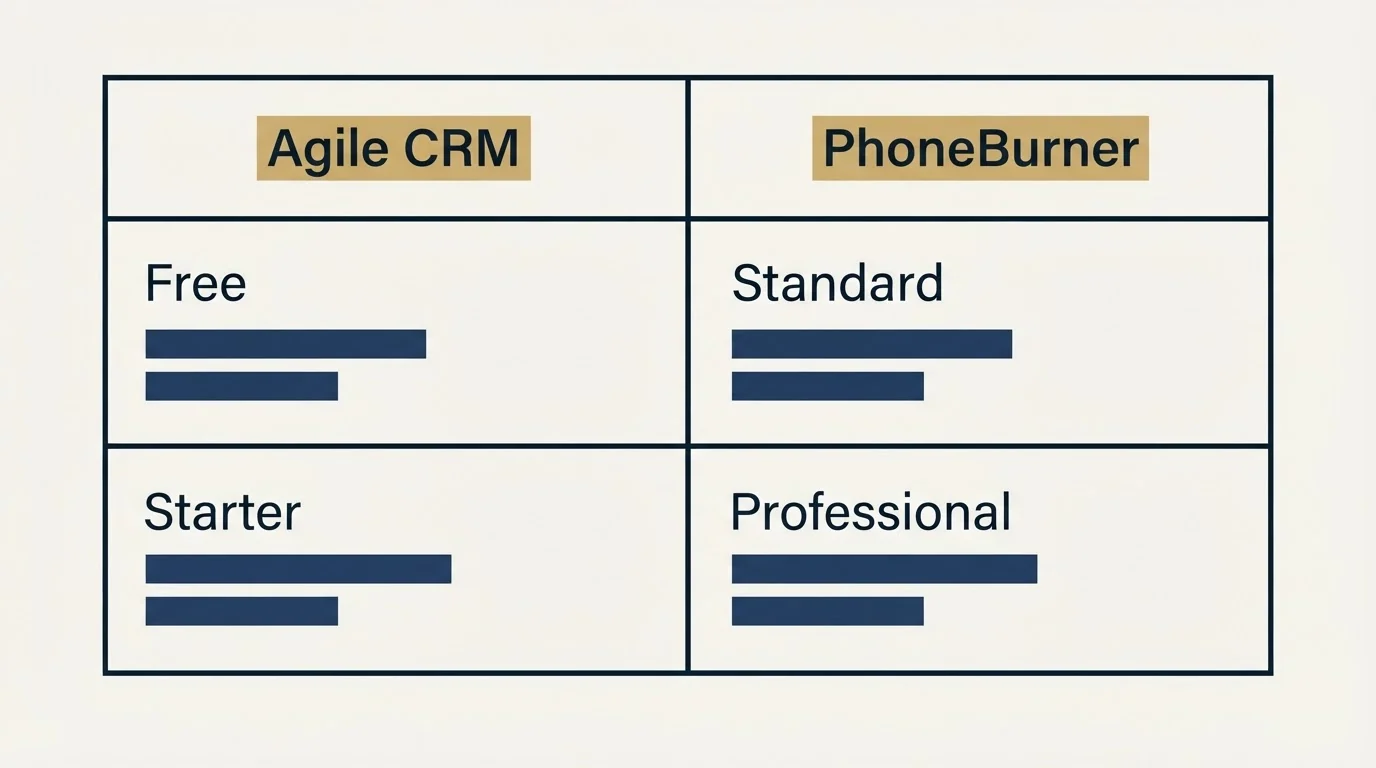 Pricing table: Pricing Comparison (Agile CRM, PhoneBurner, Free, Standard)