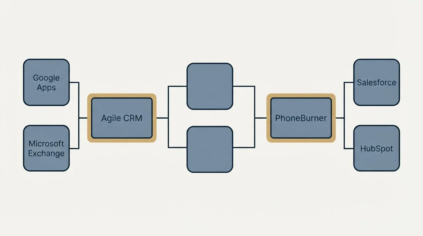 Integration schematic: Integration Ecosystem (Agile CRM, PhoneBurner, Google Apps, Salesforce)
