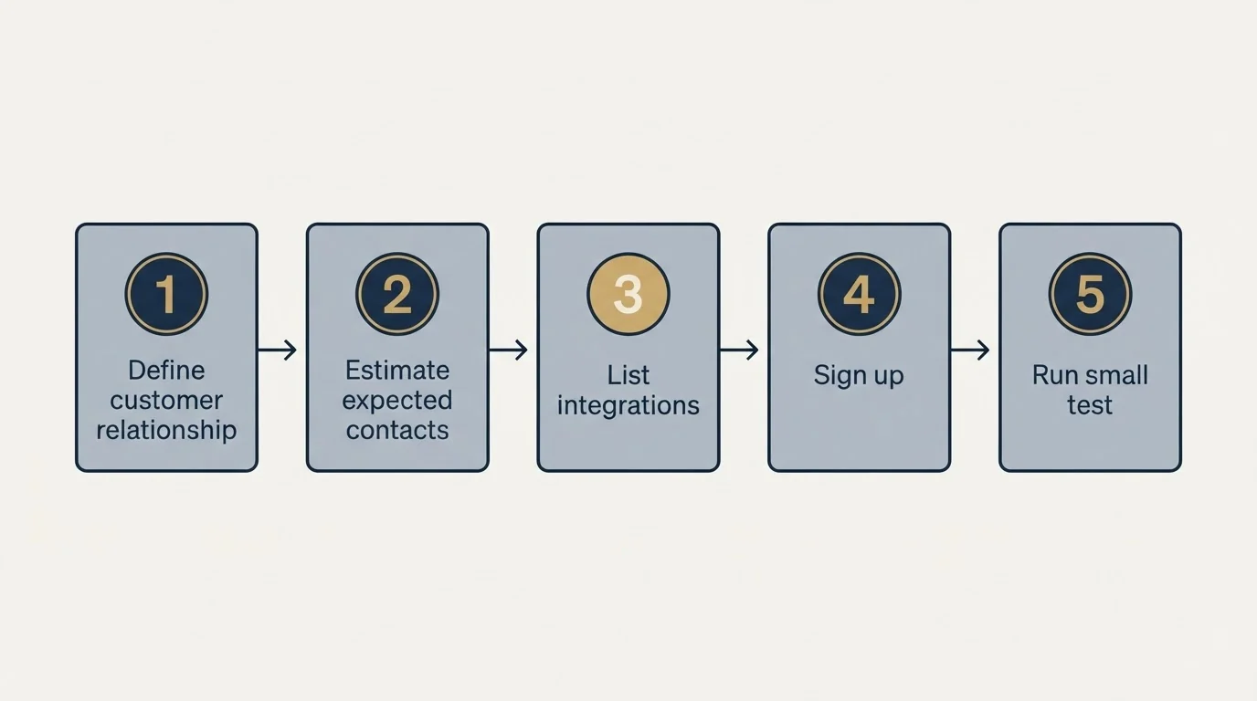Step sequence: Getting Started Checklist (Define customer relationship, Estimate expected contacts, List integrations, Sign up)