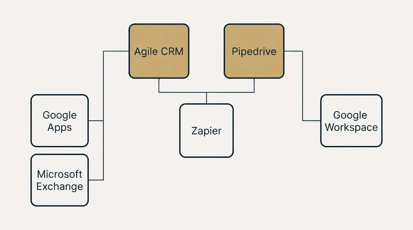 Integration grid: Integration Ecosystem (Agile CRM, Pipedrive, Zapier, Google Apps)