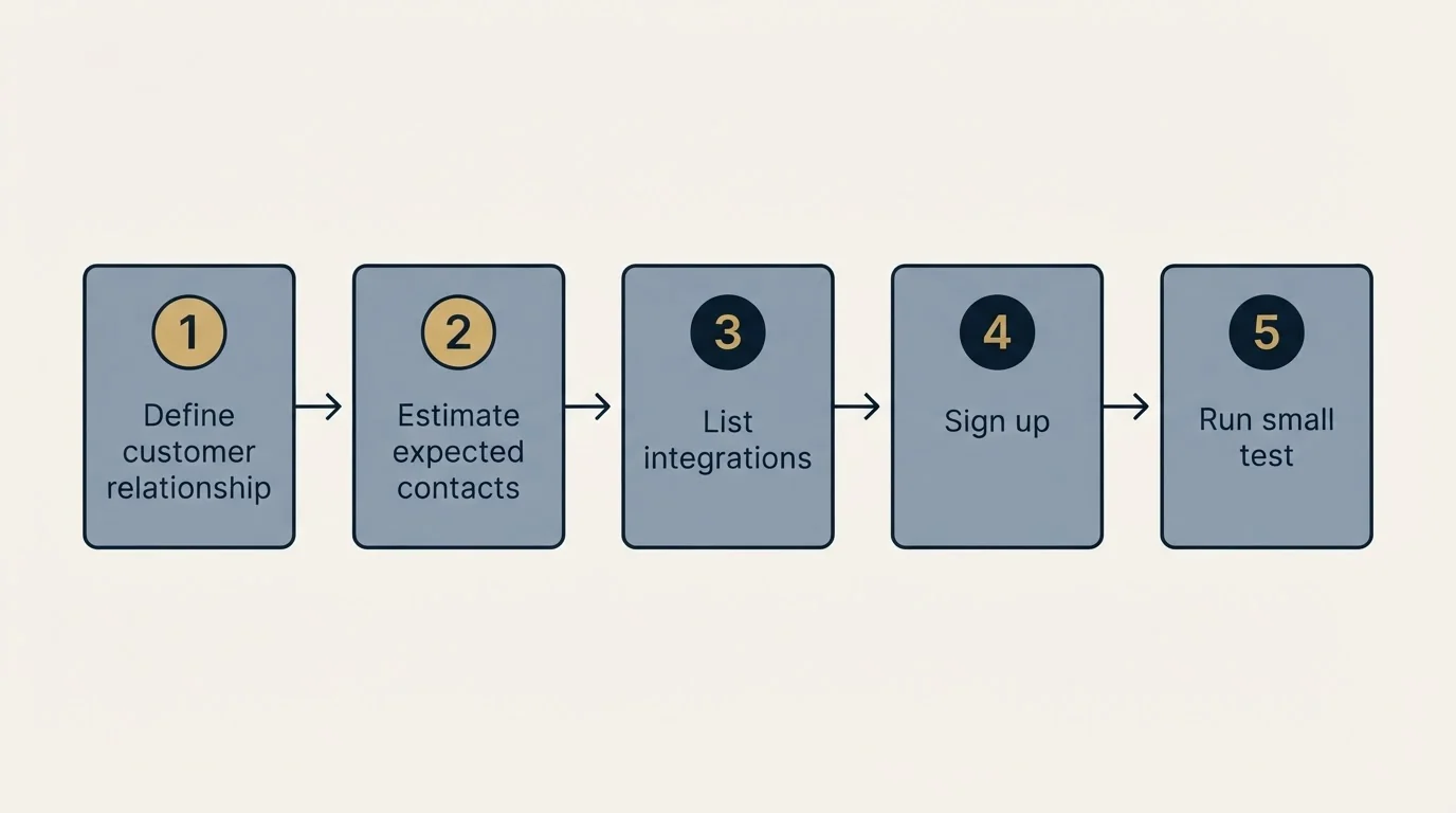 Step sequence: Getting Started Checklist (Define customer relationship, Estimate expected contacts, List integrations, Sign up)