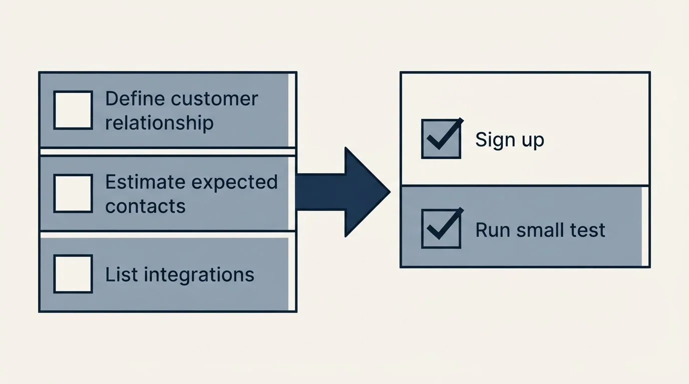 Before-and-after steps: Getting Started Checklist (Define customer relationship, Estimate expected contacts, List integrations, Sign up)