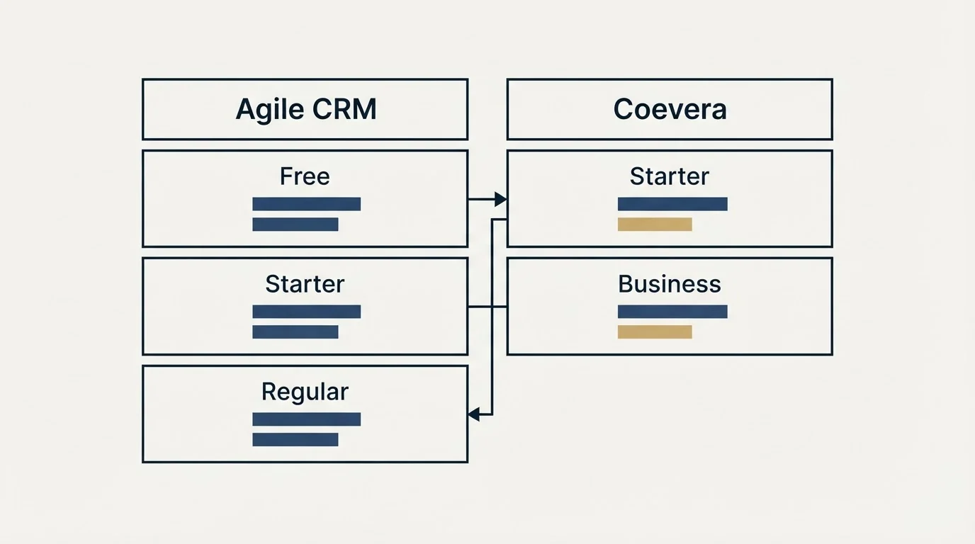 Pricing table: Pricing Comparison (Agile CRM, Coevera, Free, Starter)