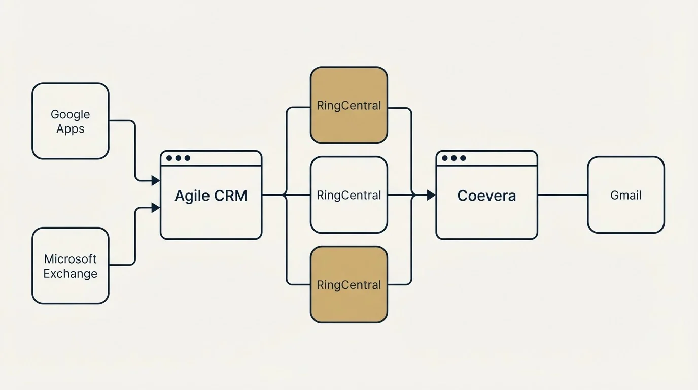 Integration flow: Integration Ecosystem (Agile CRM, Coevera, RingCentral, Google Apps)