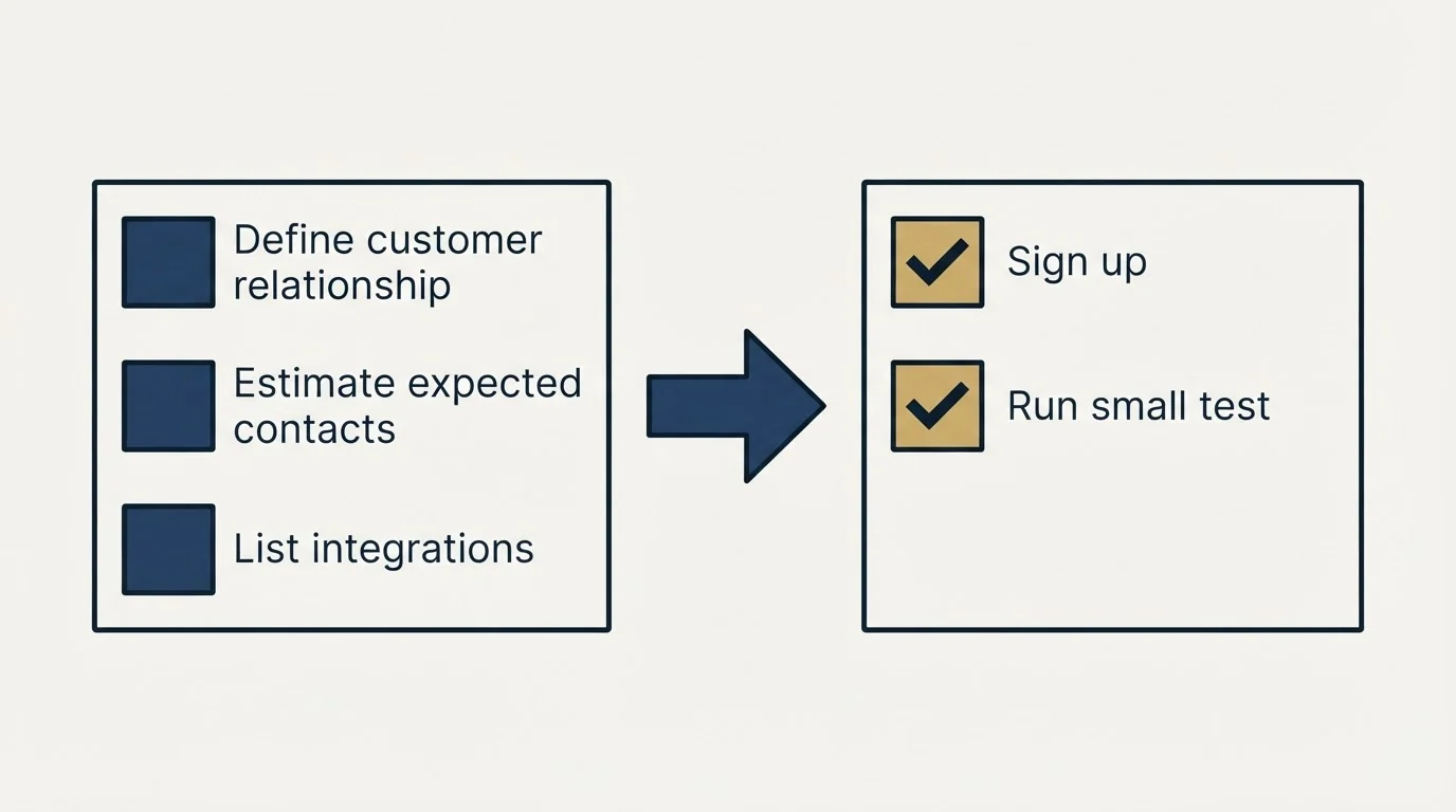 Before-and-after steps: Getting Started Checklist (Define customer relationship, Estimate expected contacts, List integrations, Sign up)