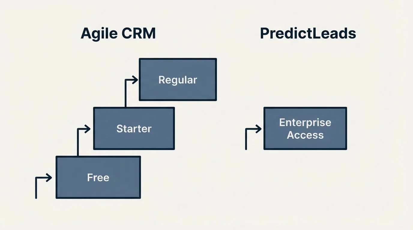 Pricing ladder: Pricing Comparison (Agile CRM, PredictLeads, Free, Enterprise Access)