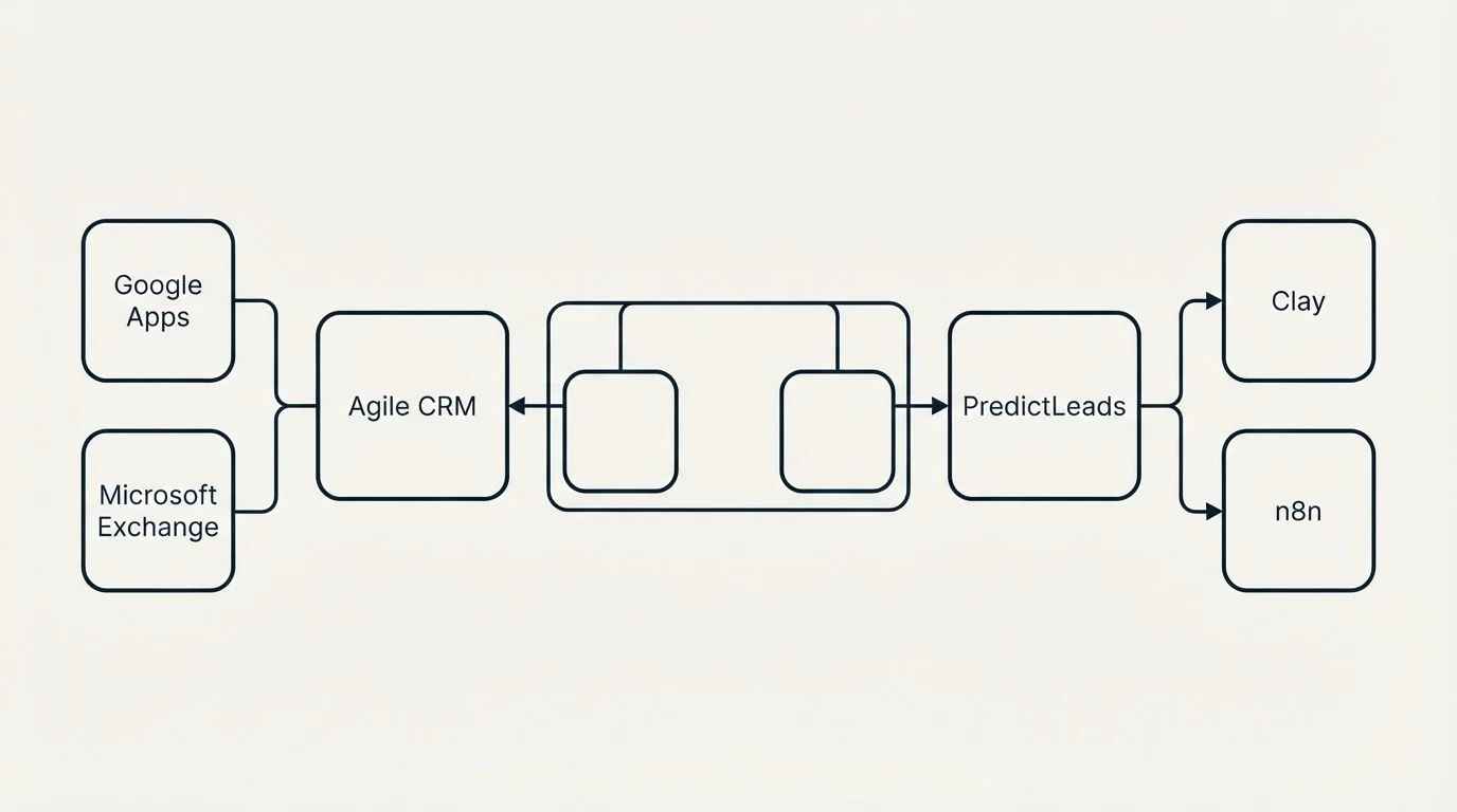 Integration schematic: Integration Ecosystem (Agile CRM, PredictLeads, Google Apps, Clay)
