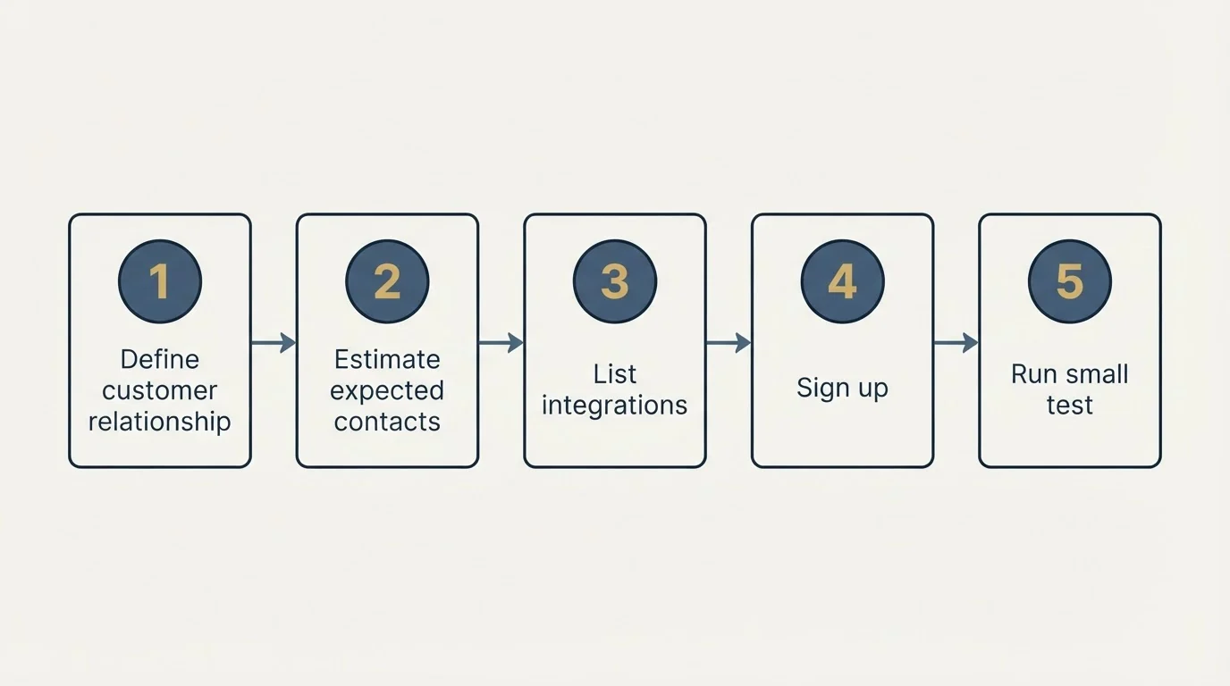 Step sequence: Getting Started Checklist (Define customer relationship, Estimate expected contacts, List integrations, Sign up)