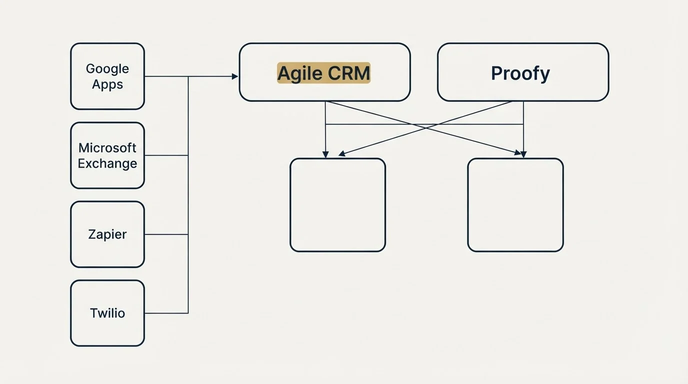 Integration grid: Integration Ecosystem (Agile CRM, Proofy, Google Apps, Microsoft Exchange)