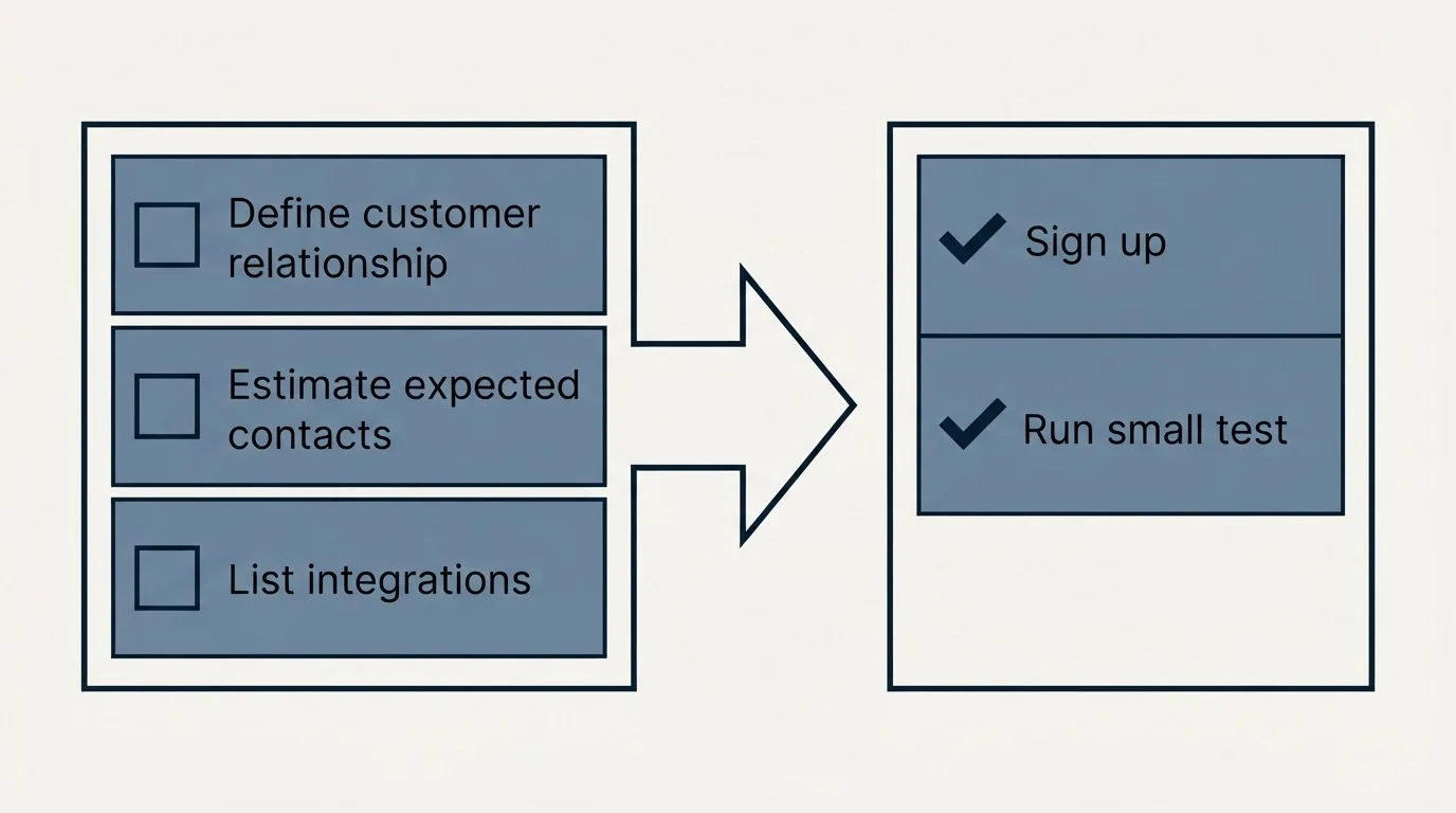 Before-and-after steps: Getting Started Checklist (Define customer relationship, Estimate expected contacts, List integrations, Sign up)
