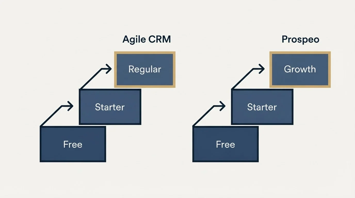 Pricing ladder: Pricing Comparison (Agile CRM, Prospeo, Free, Starter)