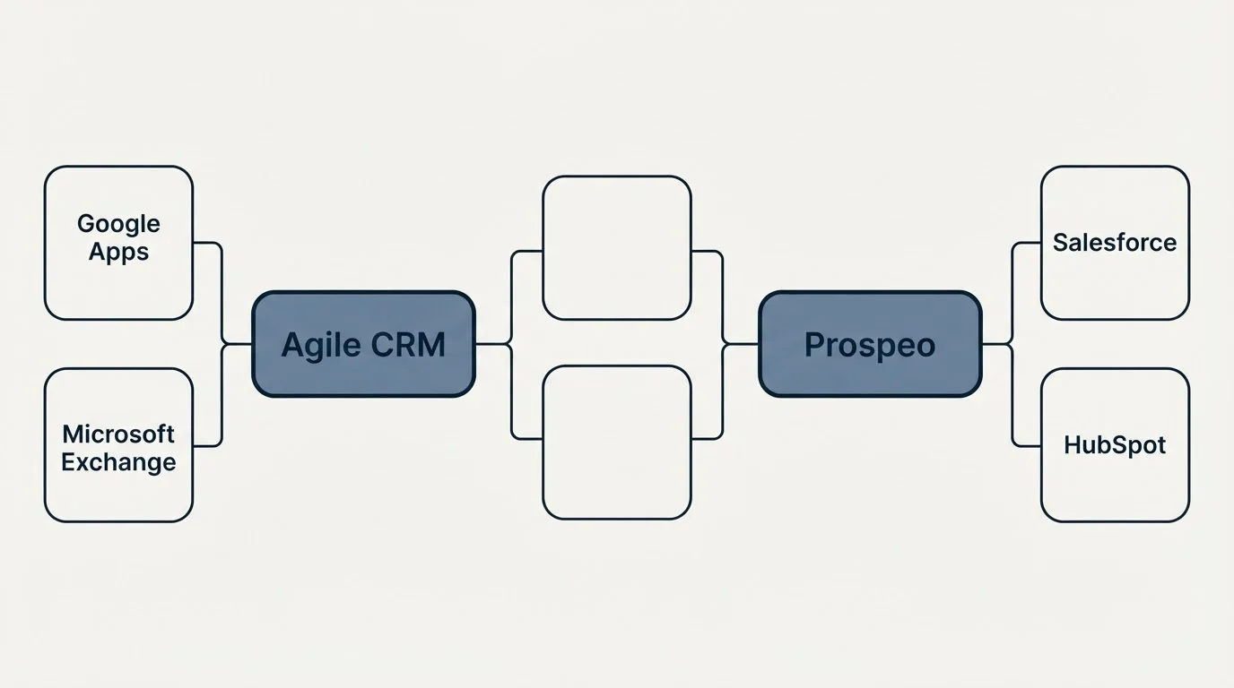 Integration schematic: Integration Ecosystem (Agile CRM, Prospeo, Google Apps, Salesforce)
