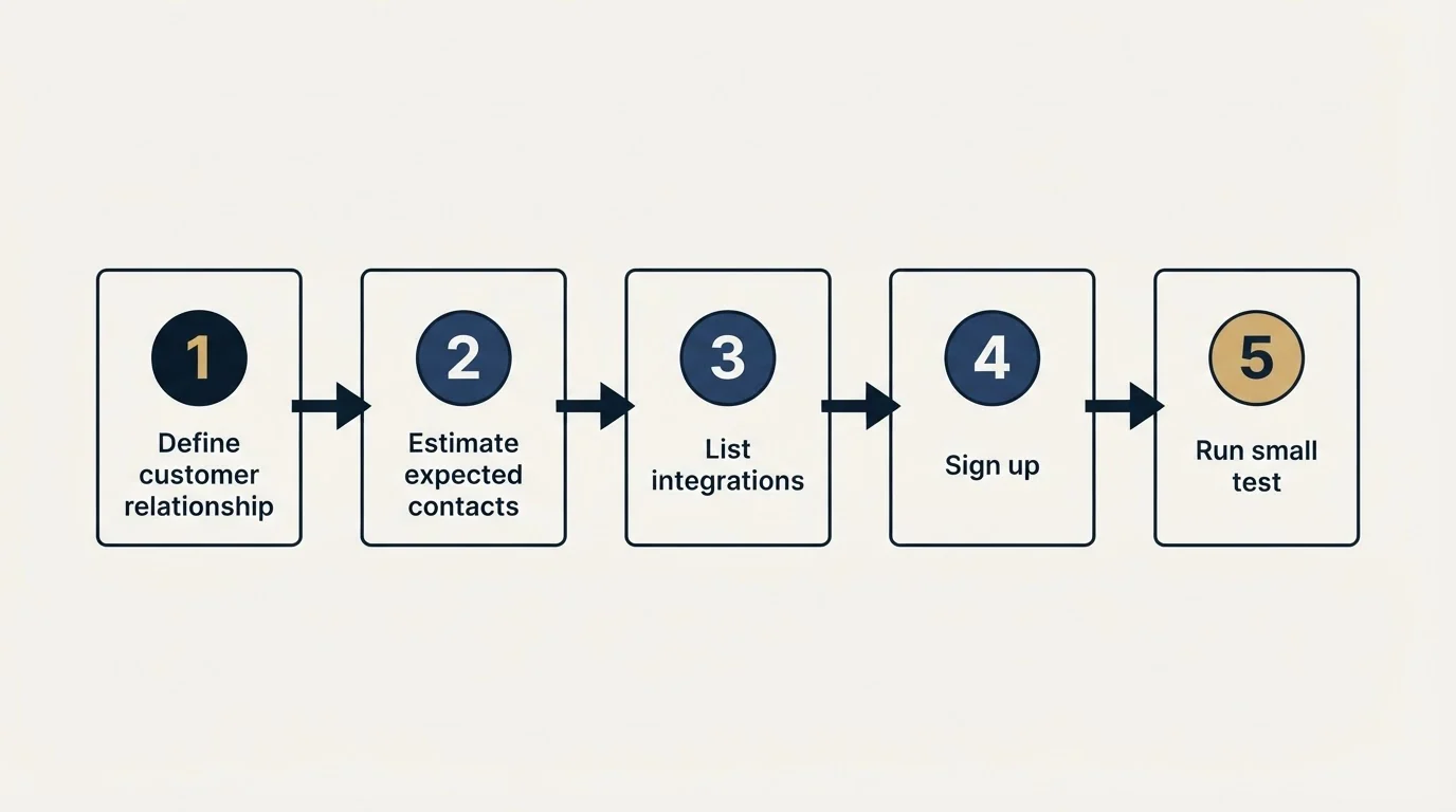 Step sequence: Getting Started Checklist (Define customer relationship, Estimate expected contacts, List integrations, Sign up)