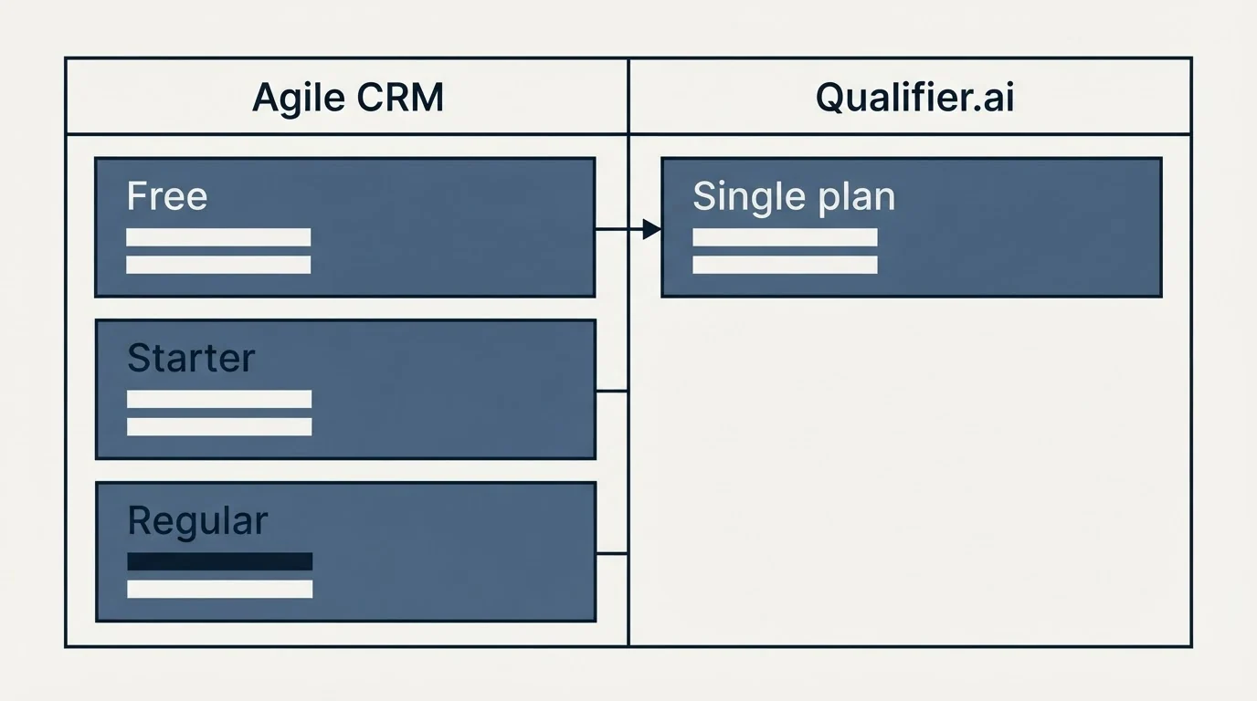 Pricing table: Pricing Comparison (Agile CRM, Qualifier.ai, Free, Single plan)