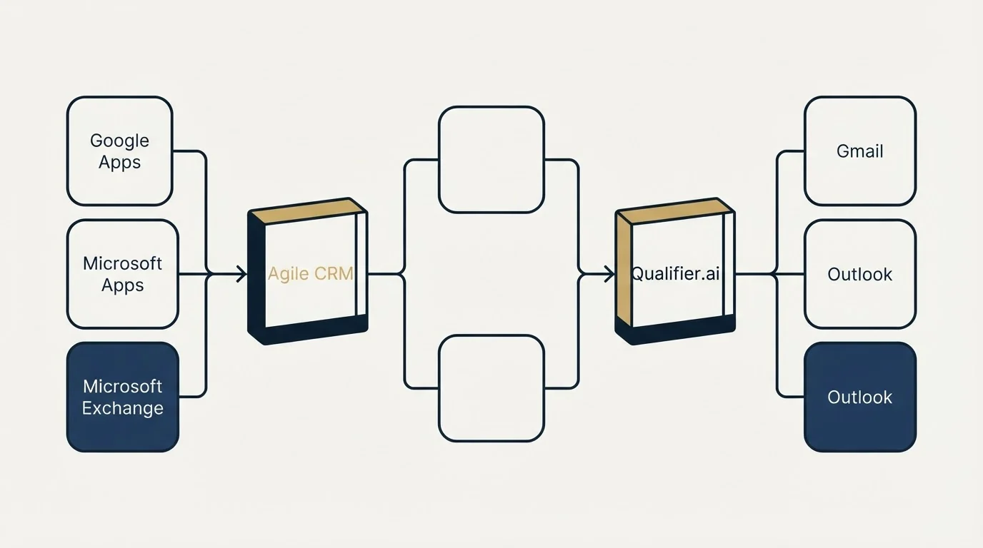 Integration flow: Integration Ecosystem (Agile CRM, Qualifier.ai, Google Apps, Gmail)