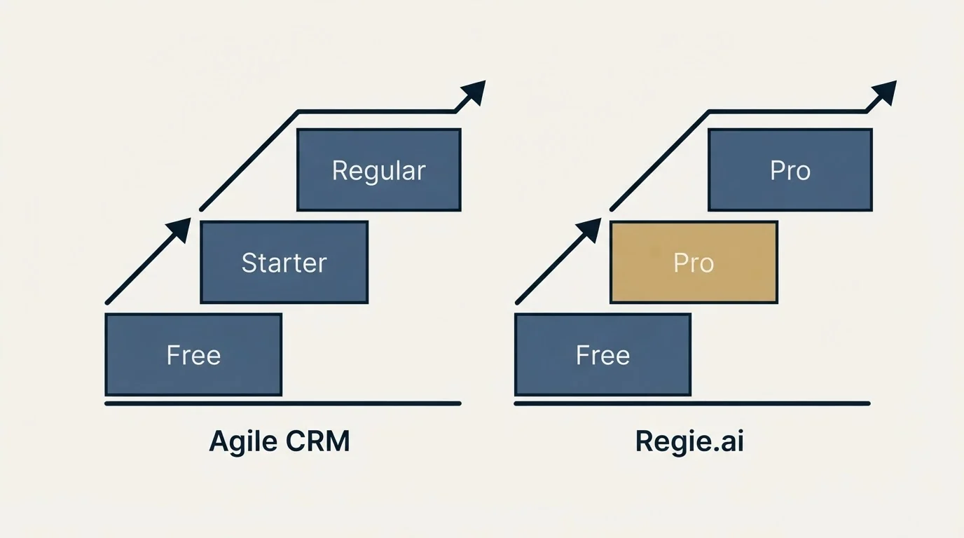 Pricing ladder: Pricing Comparison (Agile CRM, Regie.ai, Free, Starter)