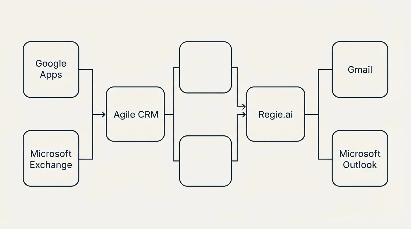 Integration flow: Integration Ecosystem (Agile CRM, Regie.ai, Google Apps, Gmail)