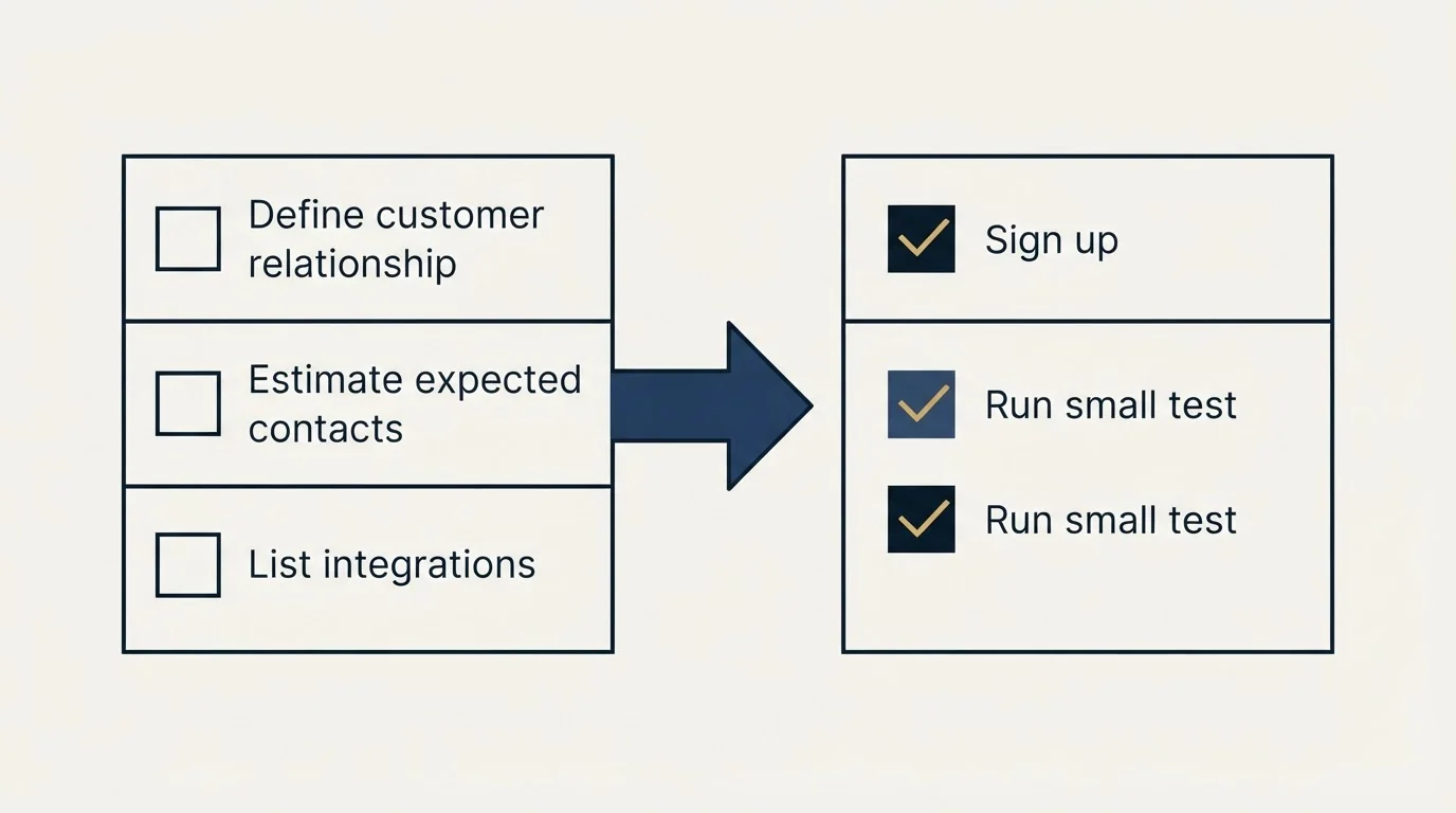 Before-and-after steps: Getting Started Checklist (Define customer relationship, Estimate expected contacts, List integrations, Sign up)