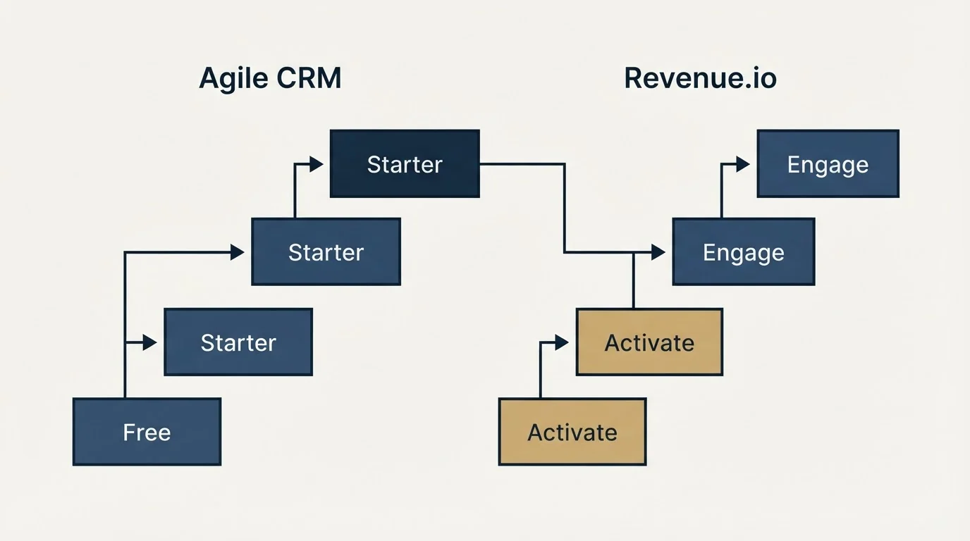 Pricing ladder: Pricing Comparison (Agile CRM, Revenue.io, Free, Activate)