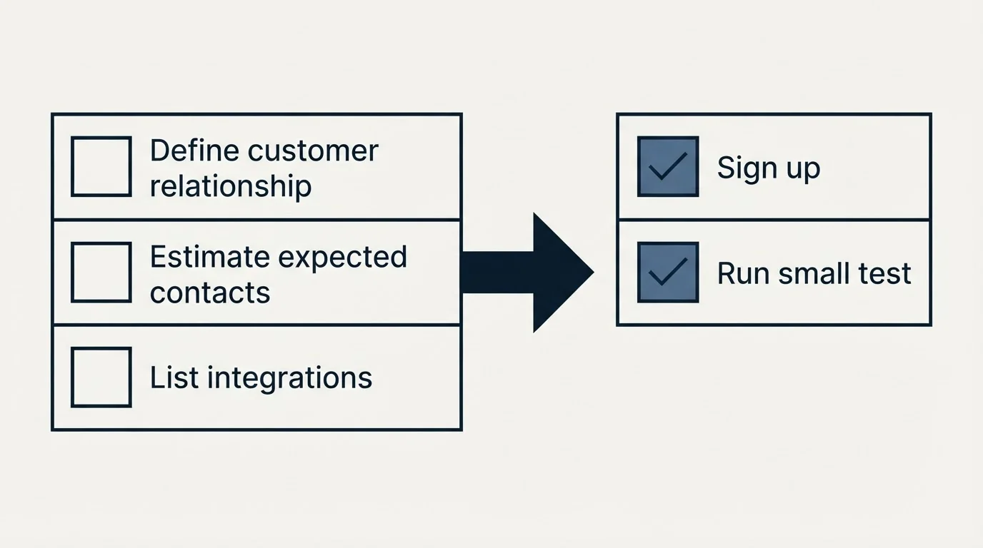 Before-and-after steps: Getting Started Checklist (Define customer relationship, Estimate expected contacts, List integrations, Sign up)