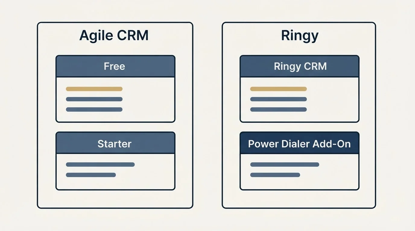 Pricing panels: Pricing Comparison (Agile CRM, Ringy, Free, Ringy CRM)