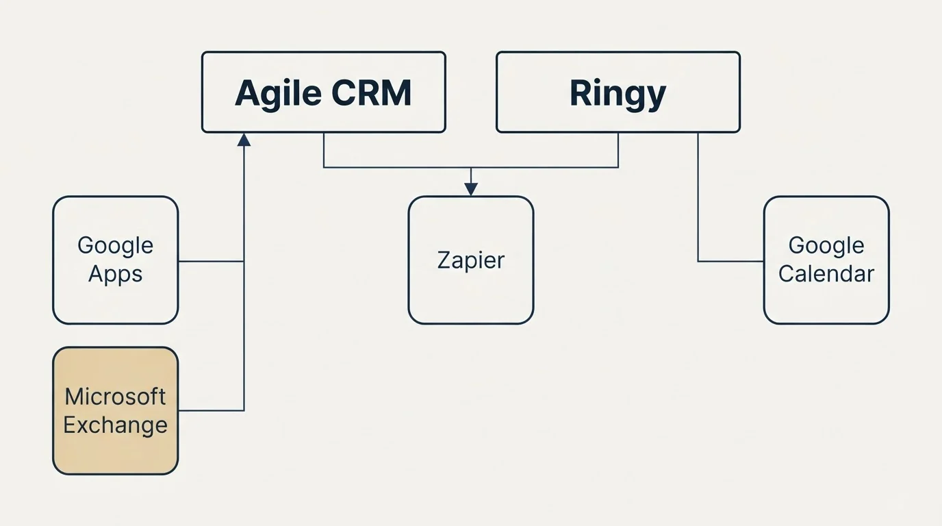 Integration grid: Integration Ecosystem (Agile CRM, Ringy, Zapier, Google Apps)