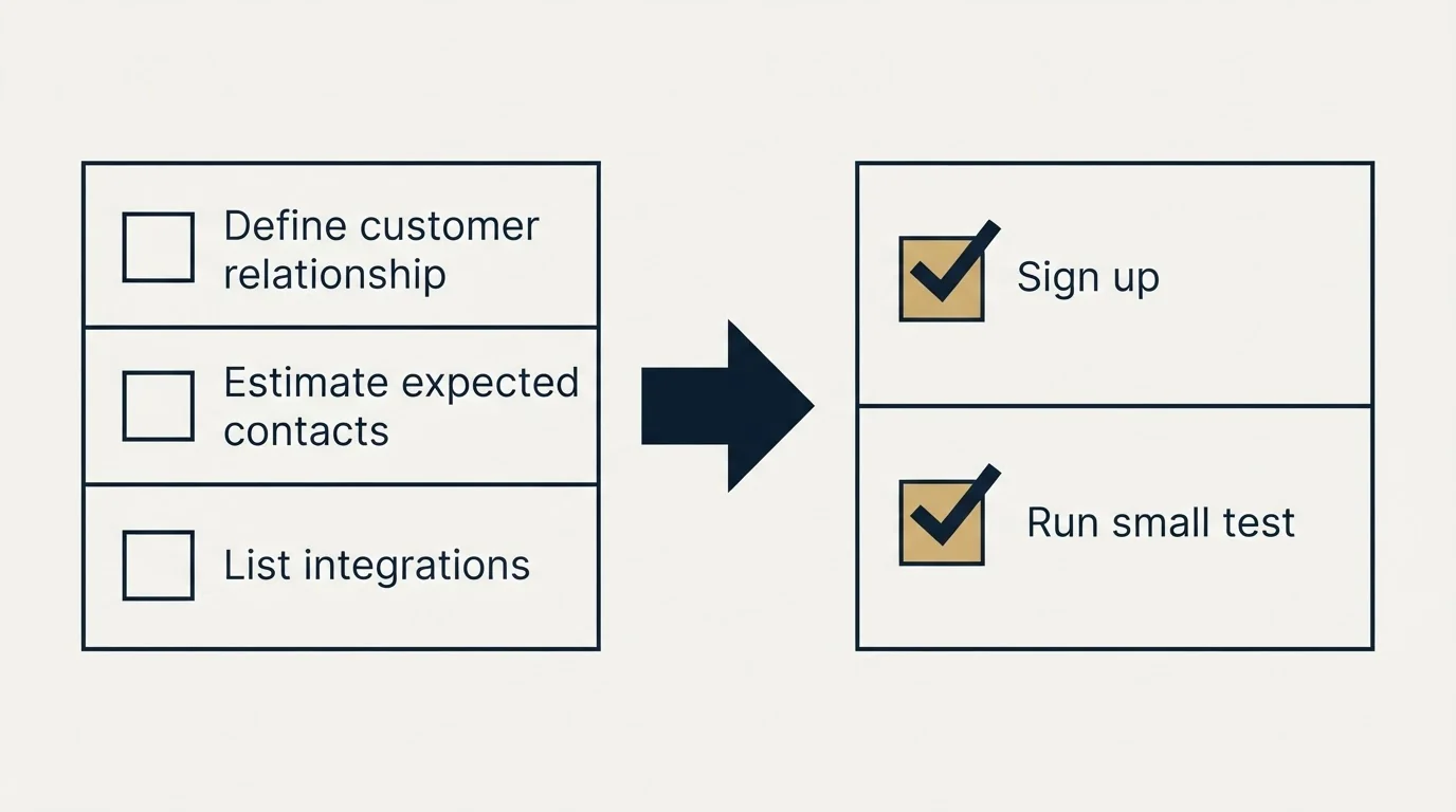 Before-and-after steps: Getting Started Checklist (Define customer relationship, Estimate expected contacts, List integrations, Sign up)