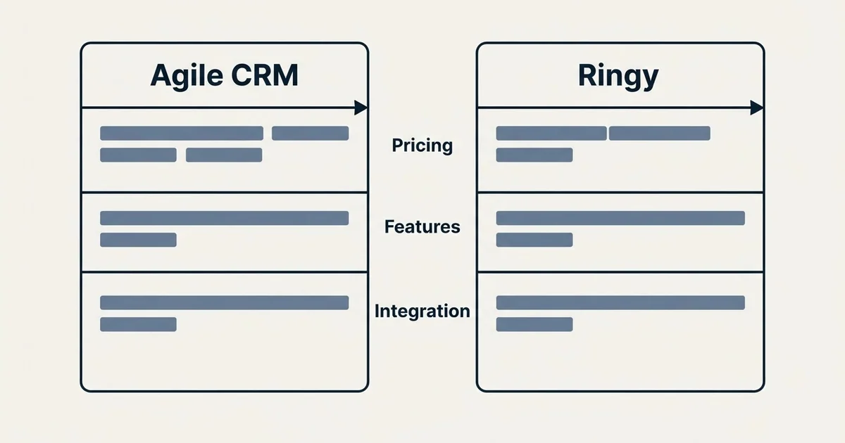 Comparison panel: Agile CRM vs Ringy (Pricing, Features, Integration)