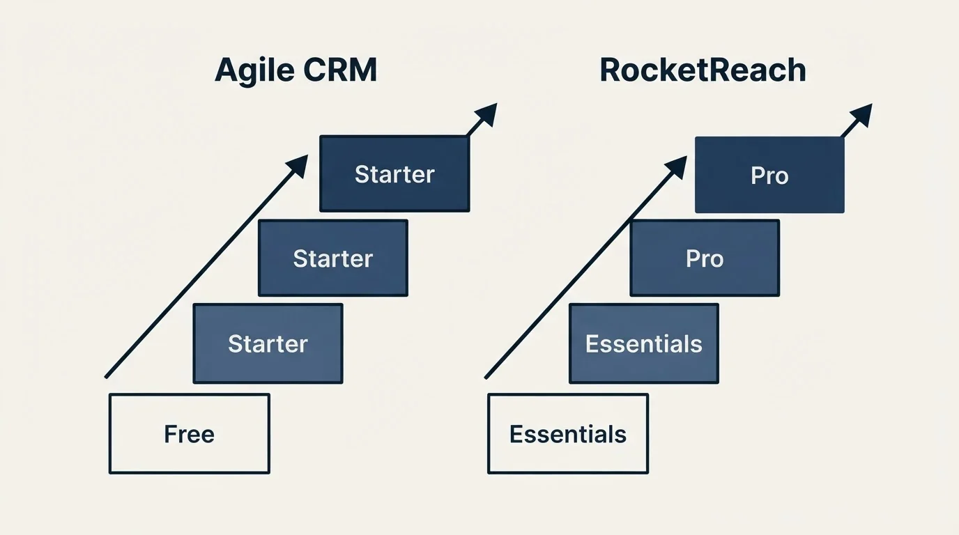 Pricing ladder: Pricing Comparison (Agile CRM, RocketReach, Free, Essentials)