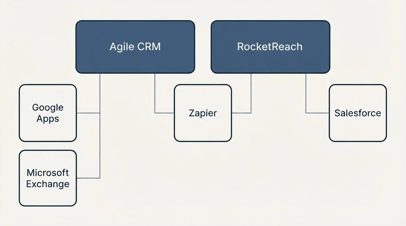 Integration grid: Integration Ecosystem (Agile CRM, RocketReach, Zapier, Google Apps)