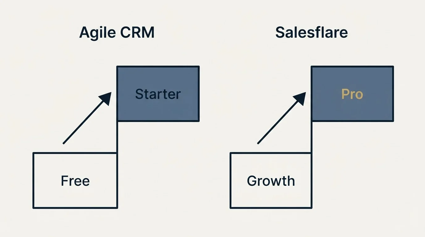 Pricing ladder: Pricing Comparison (Agile CRM, Salesflare, Free, Growth)
