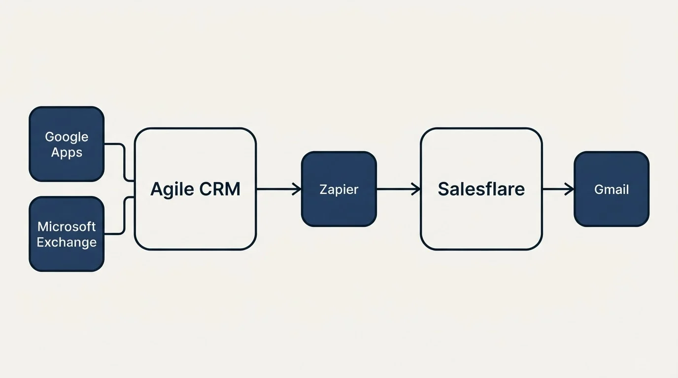 Integration schematic: Integration Ecosystem (Agile CRM, Salesflare, Zapier, Google Apps)