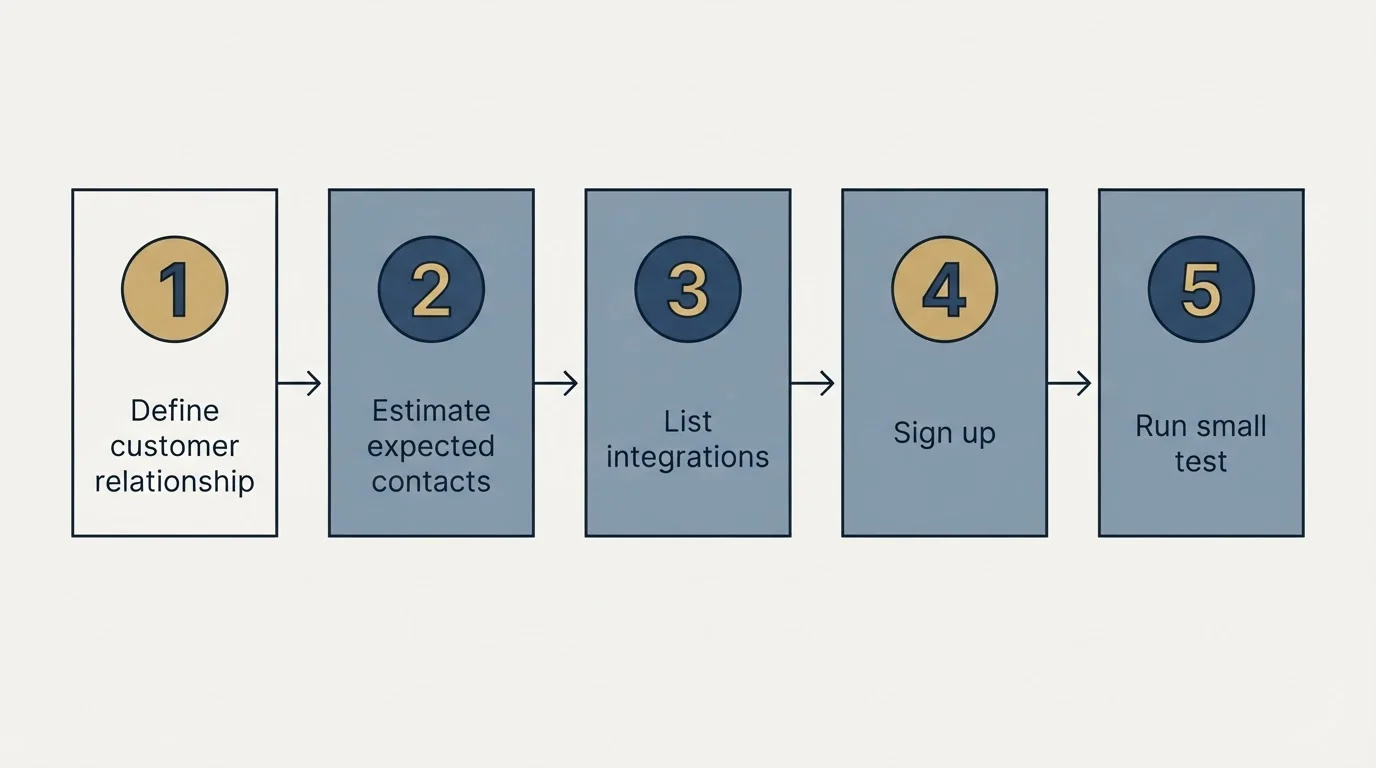 Step sequence: Getting Started Checklist (Define customer relationship, Estimate expected contacts, List integrations, Sign up)
