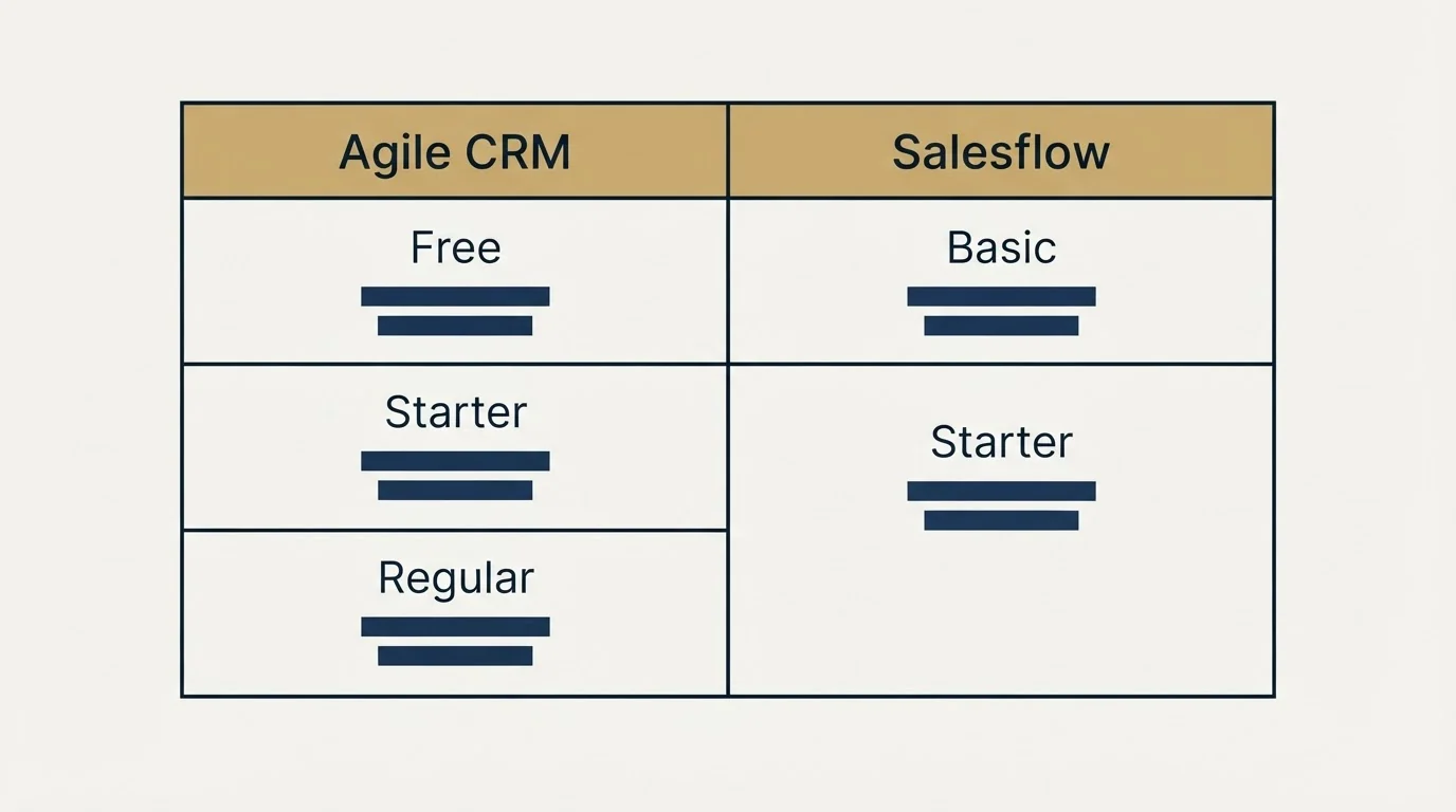 Pricing table: Pricing Comparison (Agile CRM, Salesflow, Free, Basic)