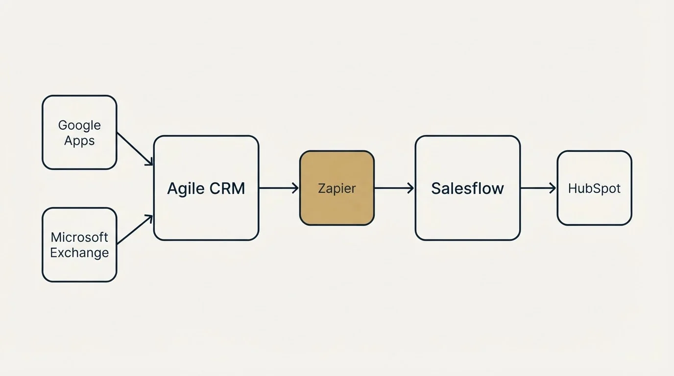 Integration schematic: Integration Ecosystem (Agile CRM, Salesflow, Zapier, Google Apps)