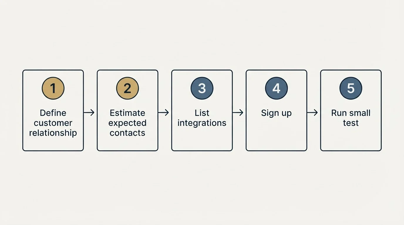 Step sequence: Getting Started Checklist (Define customer relationship, Estimate expected contacts, List integrations, Sign up)