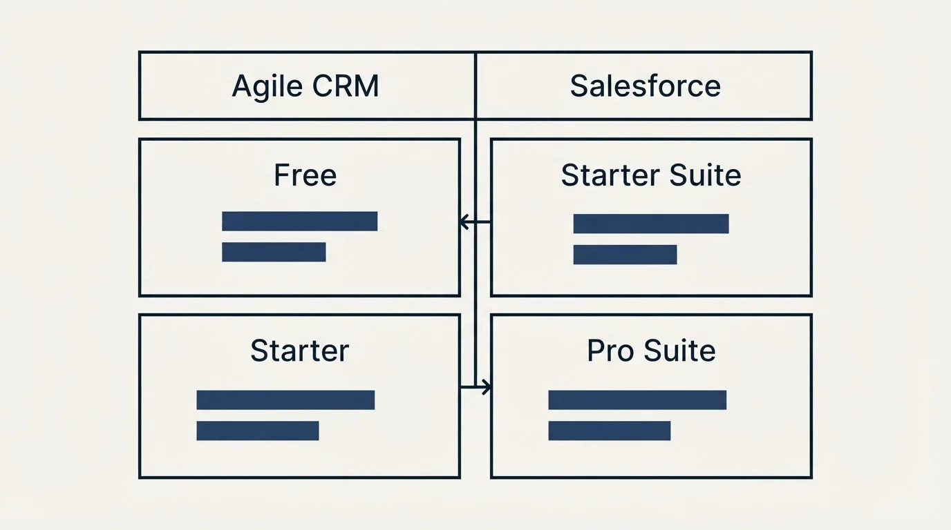 Pricing table: Pricing Comparison (Agile CRM, Salesforce, Free, Starter Suite)
