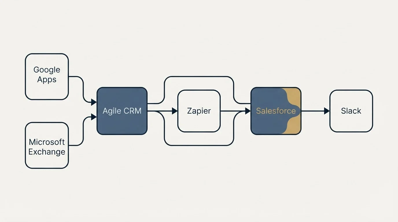 Integration schematic: Integration Ecosystem (Agile CRM, Salesforce, Zapier, Google Apps)