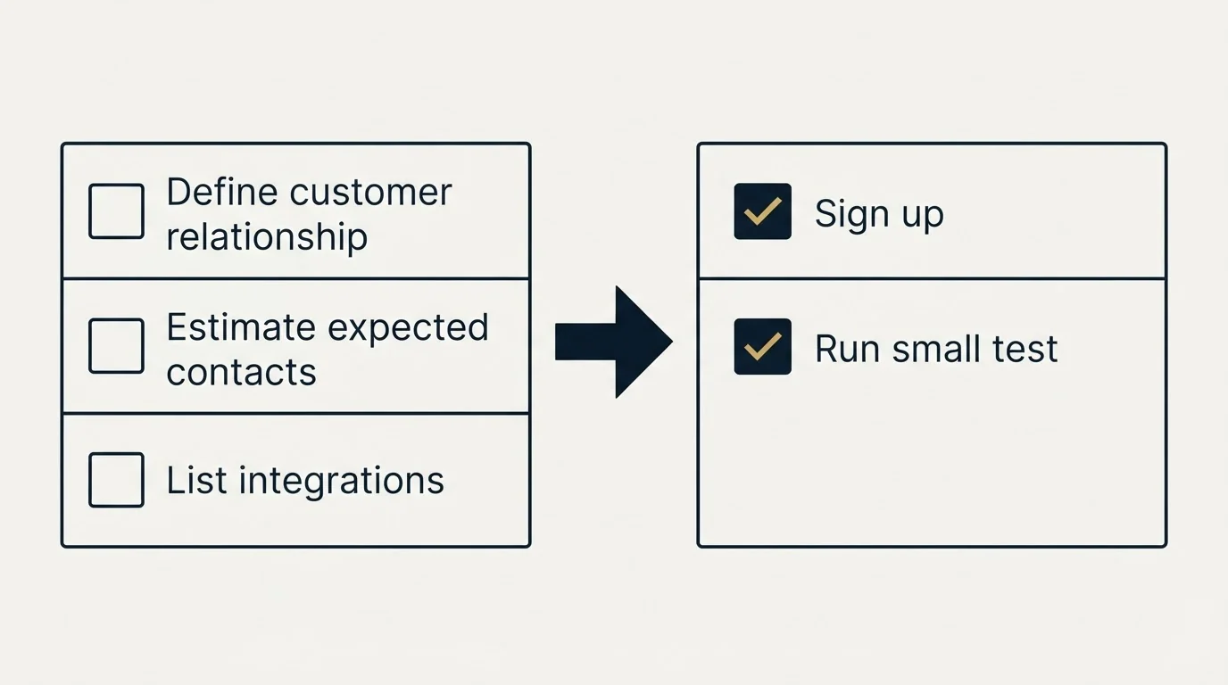 Before-and-after steps: Getting Started Checklist (Define customer relationship, Estimate expected contacts, List integrations, Sign up)