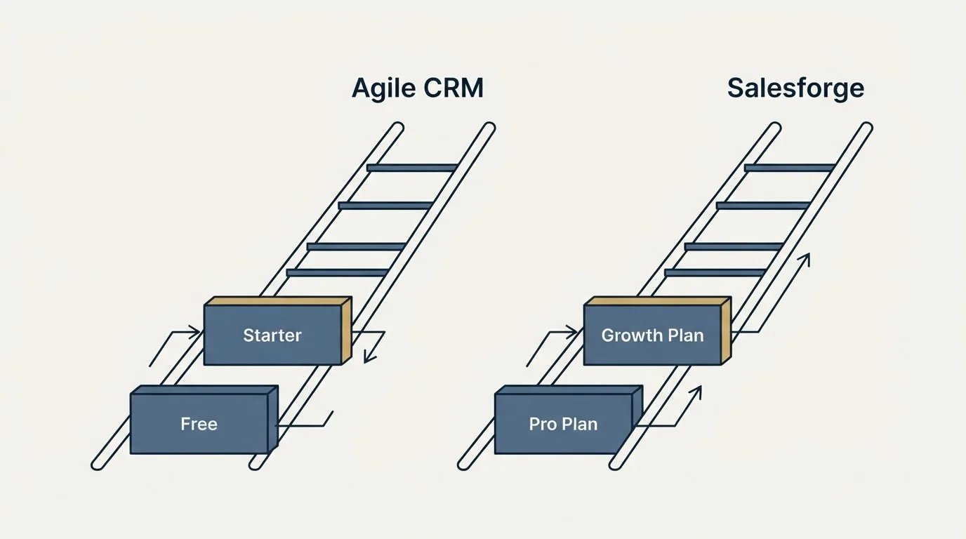 Pricing ladder: Pricing Comparison (Agile CRM, Salesforge, Free, Pro Plan)