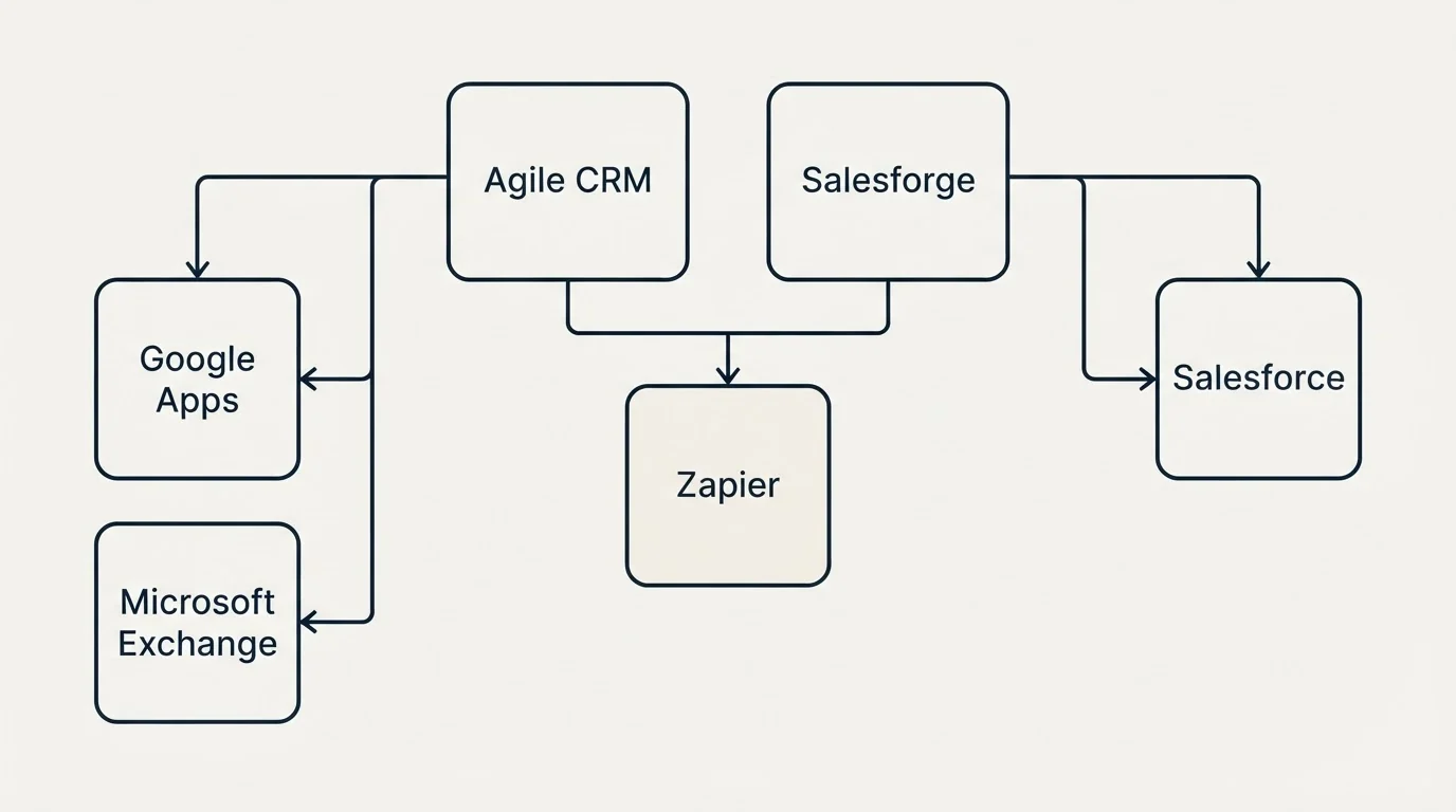 Integration grid: Integration Ecosystem (Agile CRM, Salesforge, Zapier, Google Apps)
