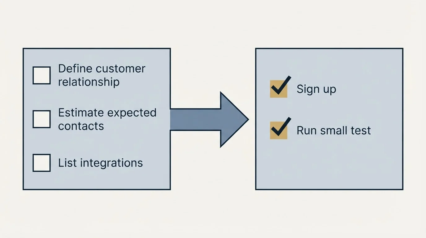 Before-and-after steps: Getting Started Checklist (Define customer relationship, Estimate expected contacts, List integrations, Sign up)