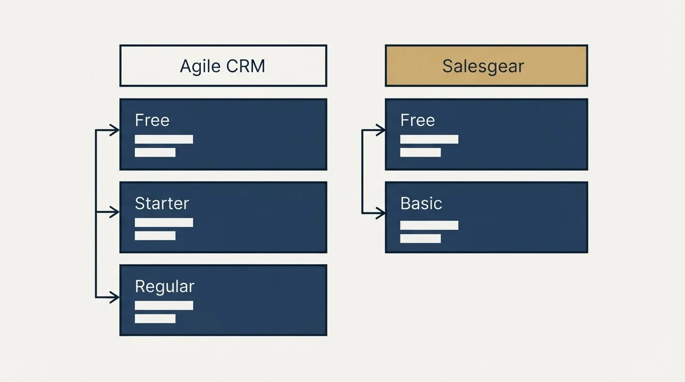 Pricing table: Pricing Comparison (Agile CRM, Salesgear, Free, Starter)