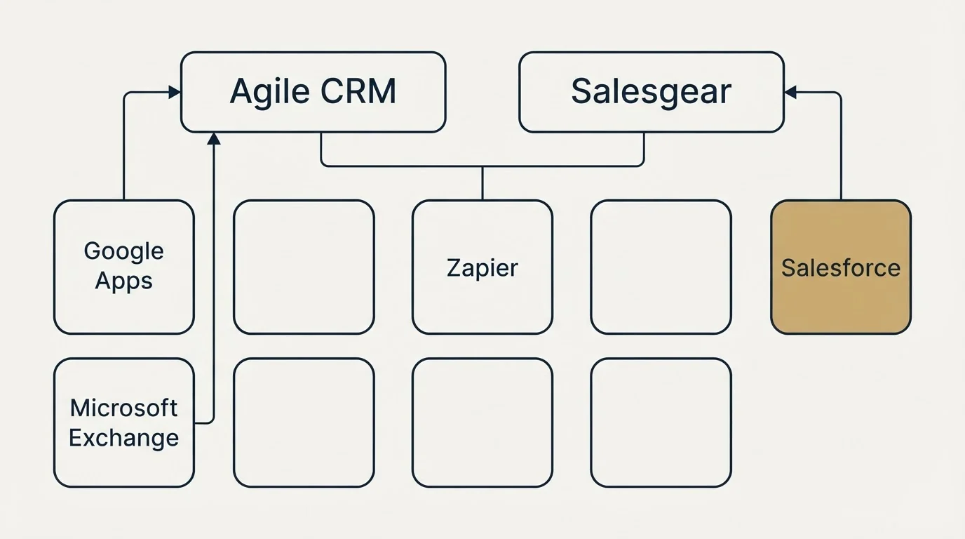 Integration grid: Integration Ecosystem (Agile CRM, Salesgear, Zapier, Google Apps)