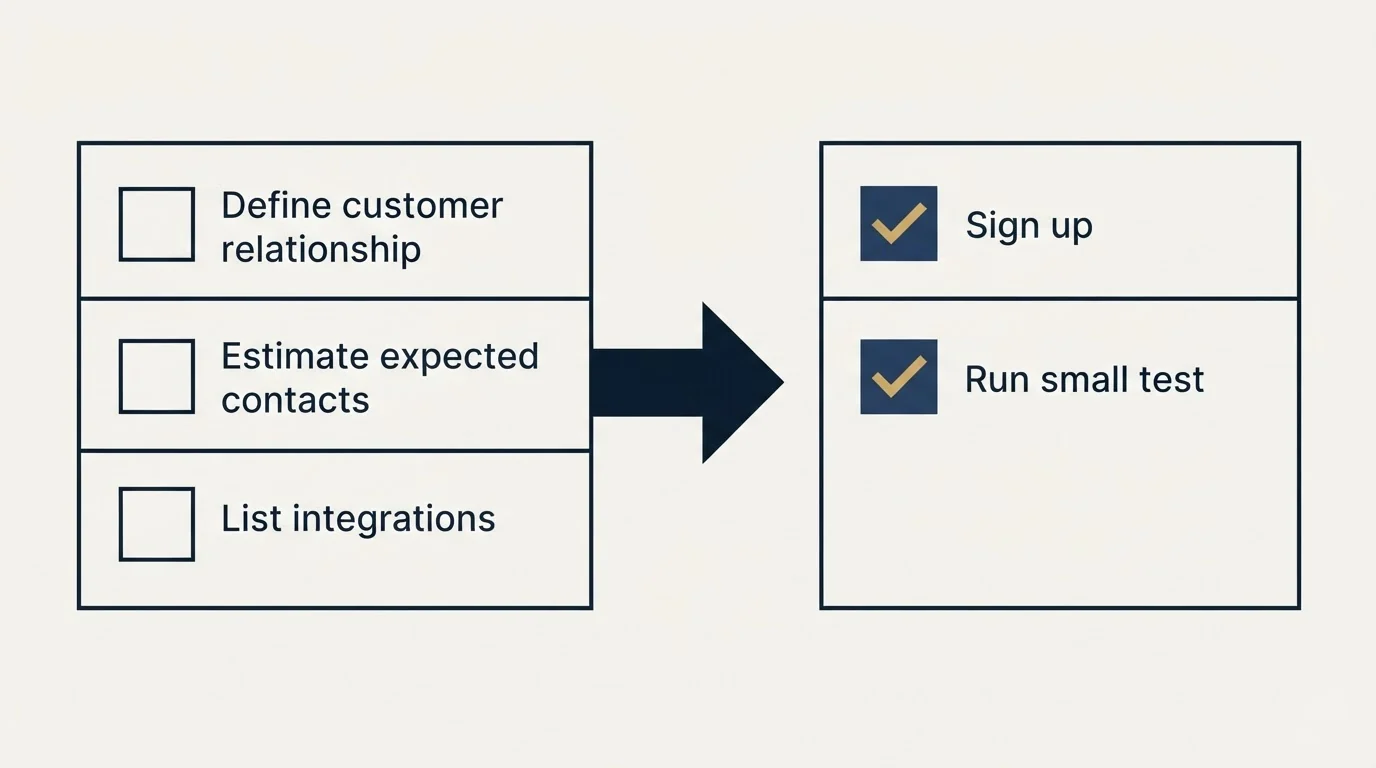 Before-and-after steps: Getting Started Checklist (Define customer relationship, Estimate expected contacts, List integrations, Sign up)