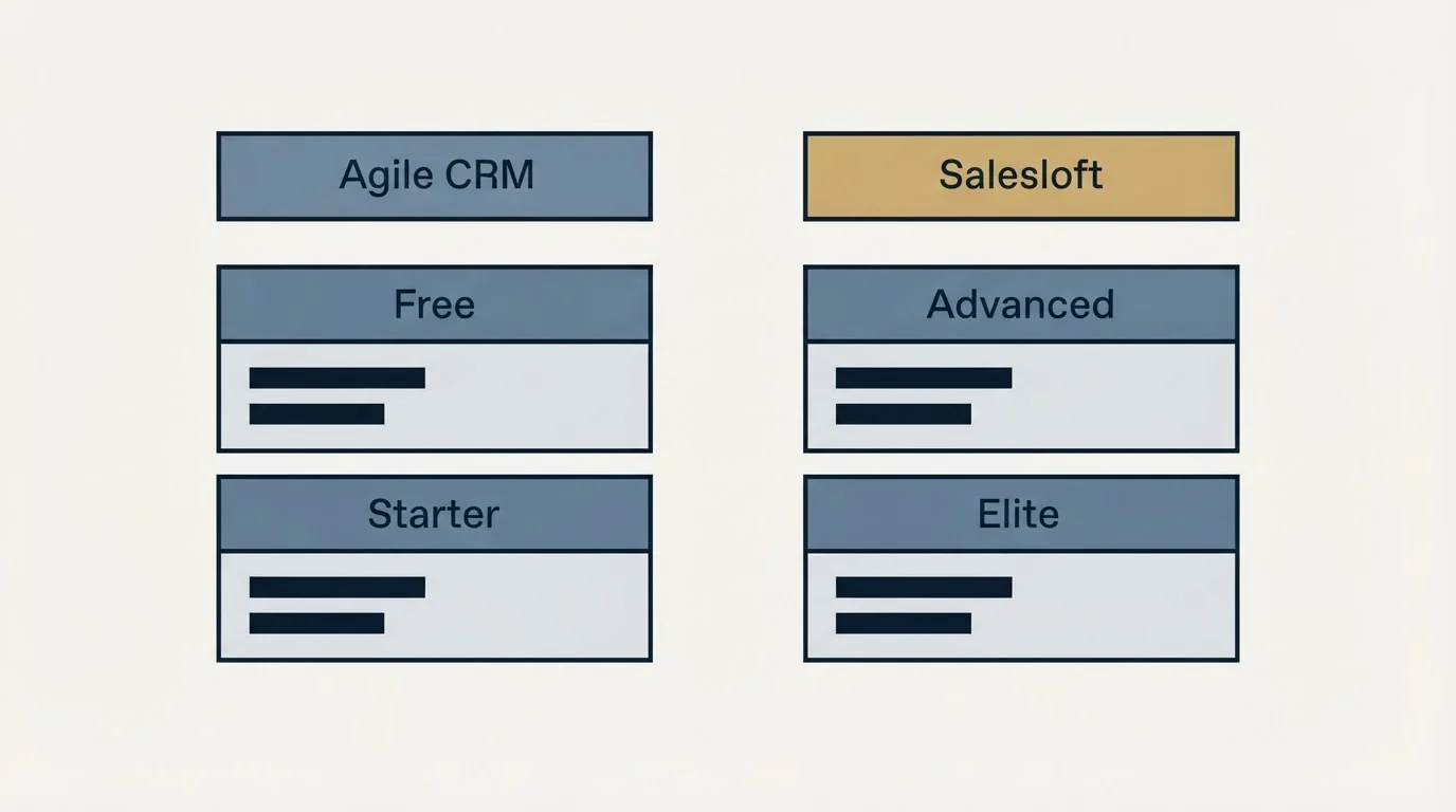 Pricing table: Pricing Comparison (Agile CRM, Salesloft, Free, Advanced)