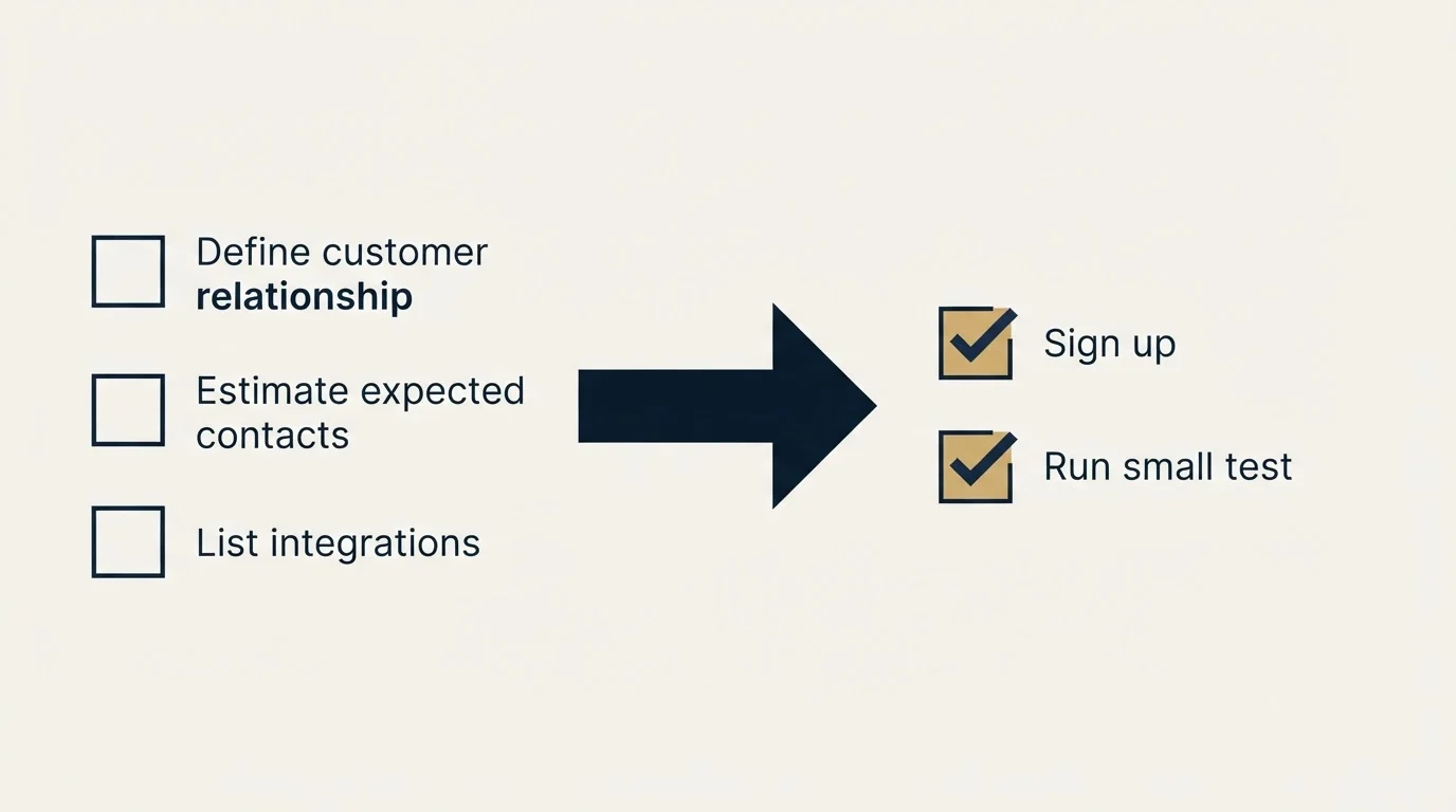 Before-and-after steps: Getting Started Checklist (Define customer relationship, Estimate expected contacts, List integrations, Sign up)