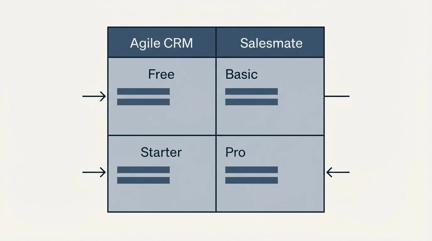 Pricing table: Pricing Comparison (Agile CRM, Salesmate, Free, Basic)