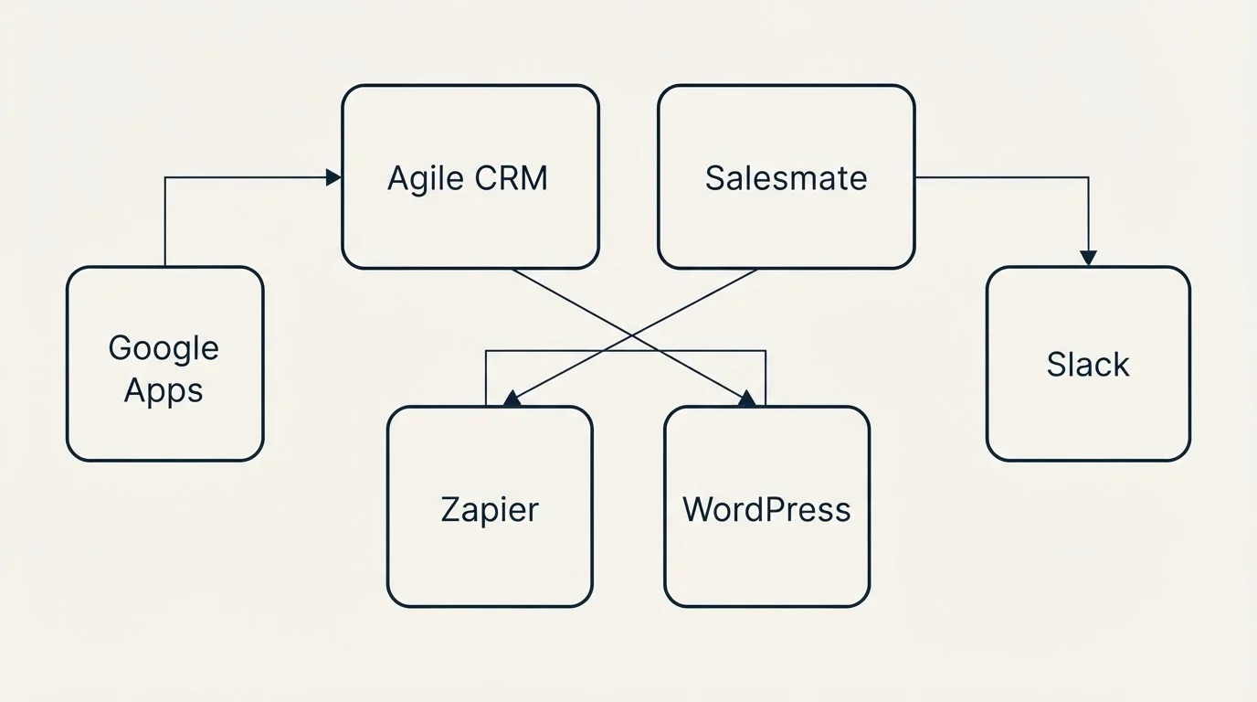 Integration grid: Integration Ecosystem (Agile CRM, Salesmate, Zapier, WordPress)