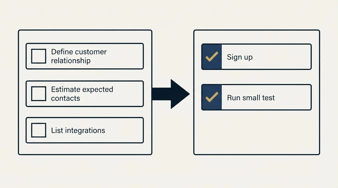 Before-and-after steps: Getting Started Checklist (Define customer relationship, Estimate expected contacts, List integrations, Sign up)